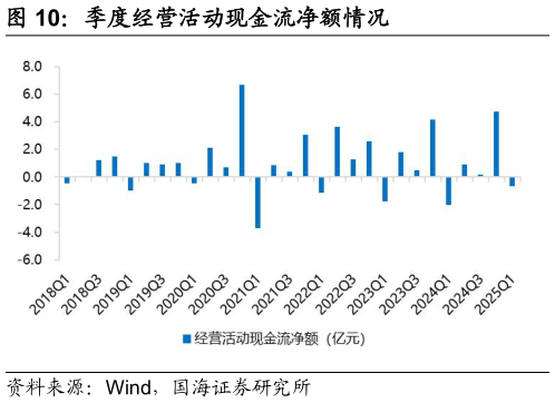如何才能季度经营活动现金流净额情况