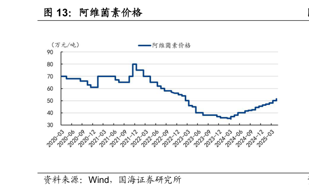 你知道阿维菌素价格