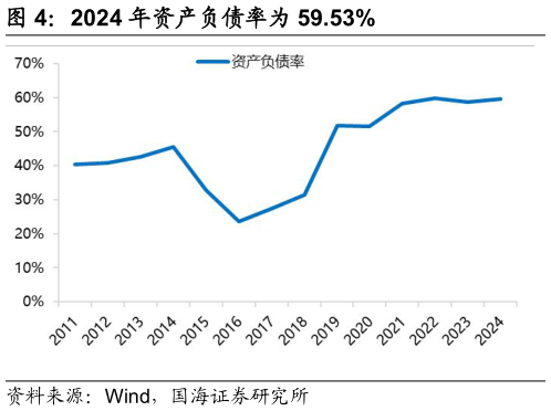 如何才能2024 年资产负债率为 59.53%