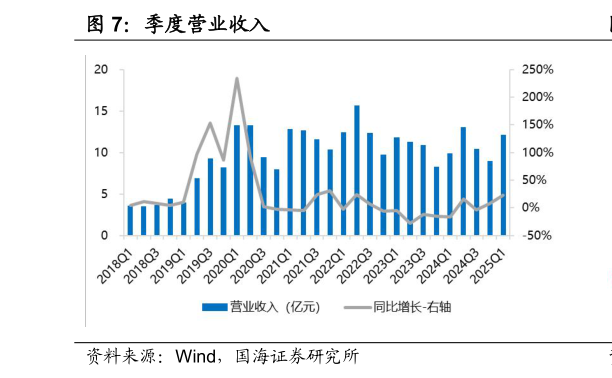谁知道季度营业收入