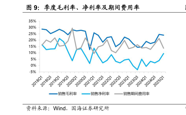 如何看待季度毛利率、净利率及期间费用率