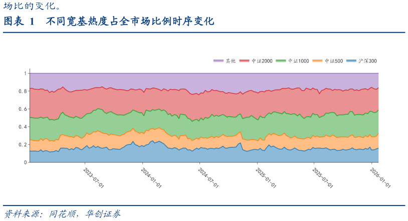 你知道不同宽基热度占全市场比例时序变化?