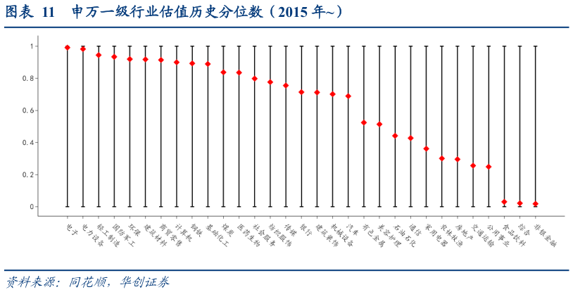各位网友请教一下申万一级行业估值历史分位数(2015 年)?