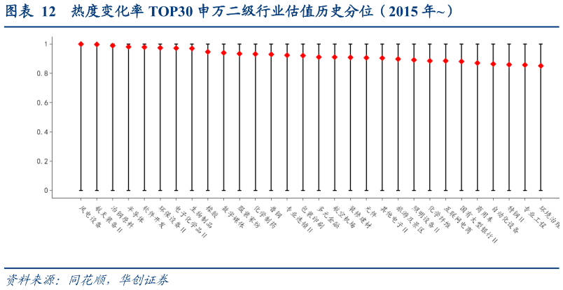如何才能热度变化率 TOP30 申万二级行业估值历史分位(2015 年)?