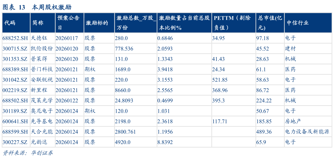 你知道本周股权激励?