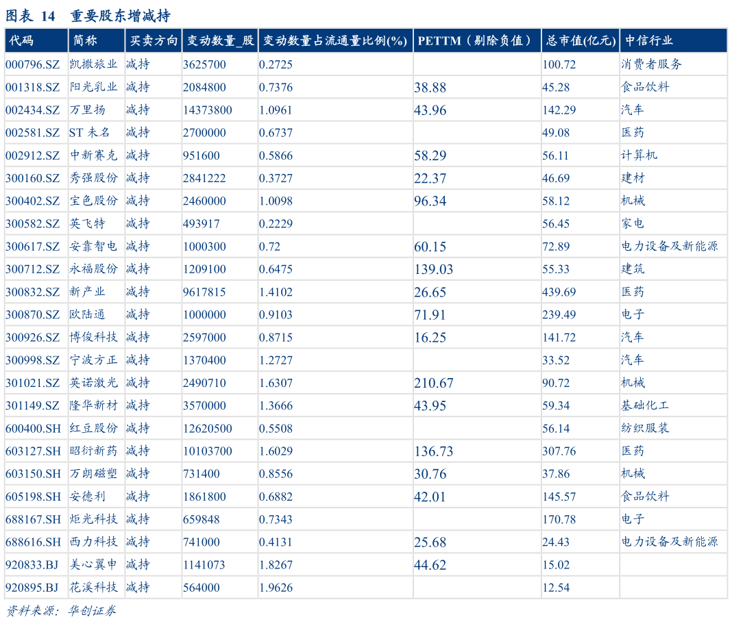 咨询下各位重要股东增减持?