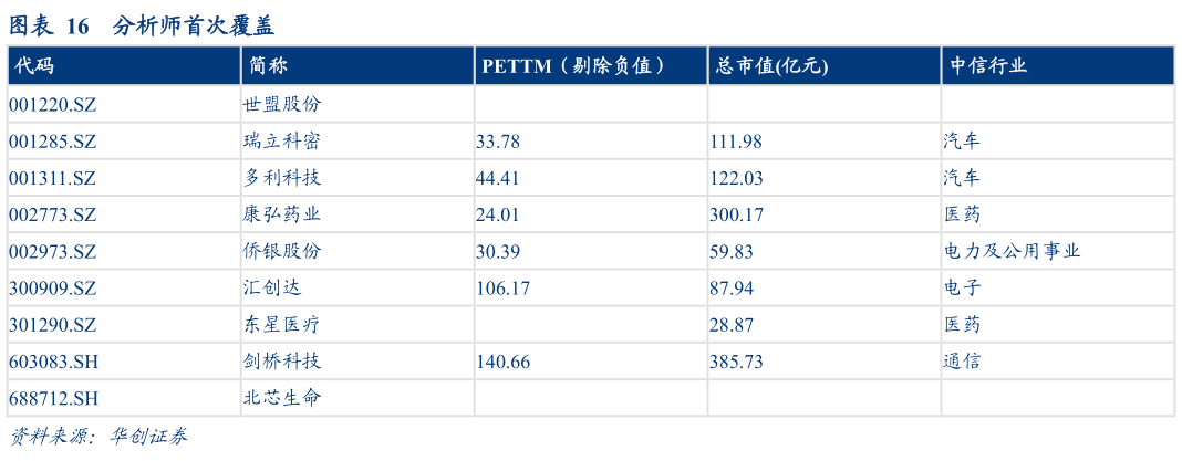 如何解释分析师首次覆盖?