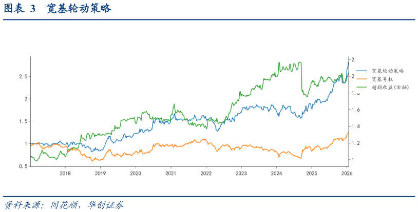 各位网友请教一下宽基轮动策略?