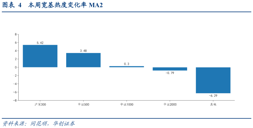 请问一下本周宽基热度变化率 MA2?