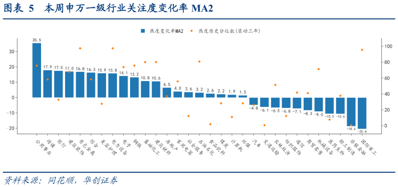 想问下各位网友本周申万一级行业关注度变化率 MA2?