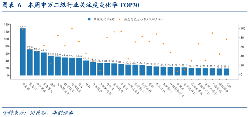 你知道本周申万二级行业关注度变化率 TOP30?