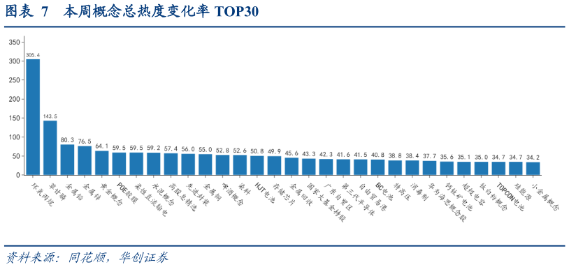 想关注一下本周概念总热度变化率 TOP30?