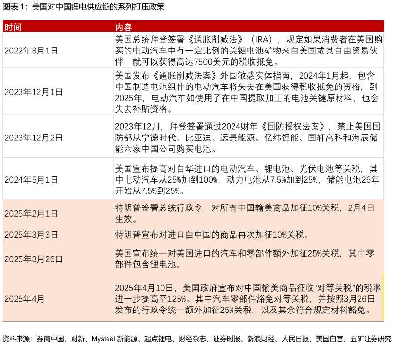 我想了解一下美国对中国锂电供应链的系列打压政策?
