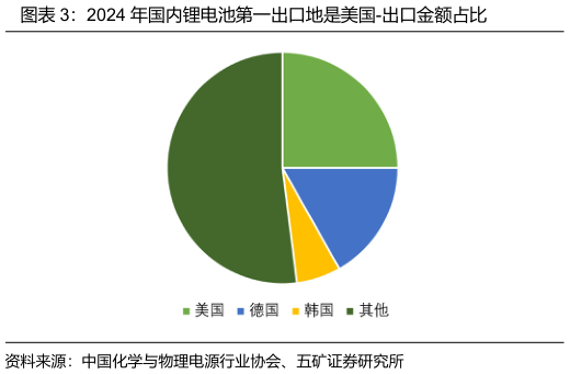 怎样理解2024 年国内锂电池第一出口地是美国-出口金额占比?