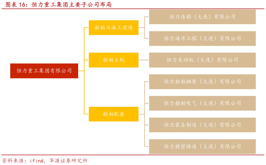 如何解释恒力重工集团主要子公司布局
