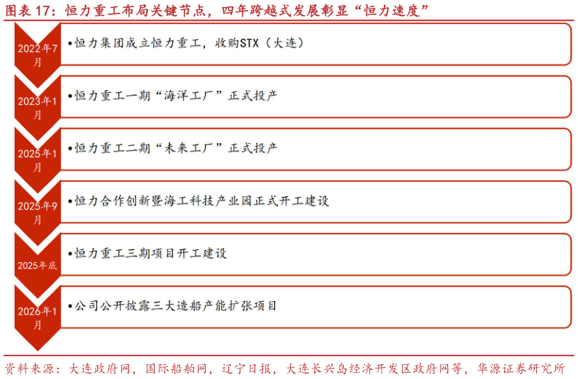 我想了解一下恒力重工布局关键节点，四年跨越式发展彰显“恒力速度”