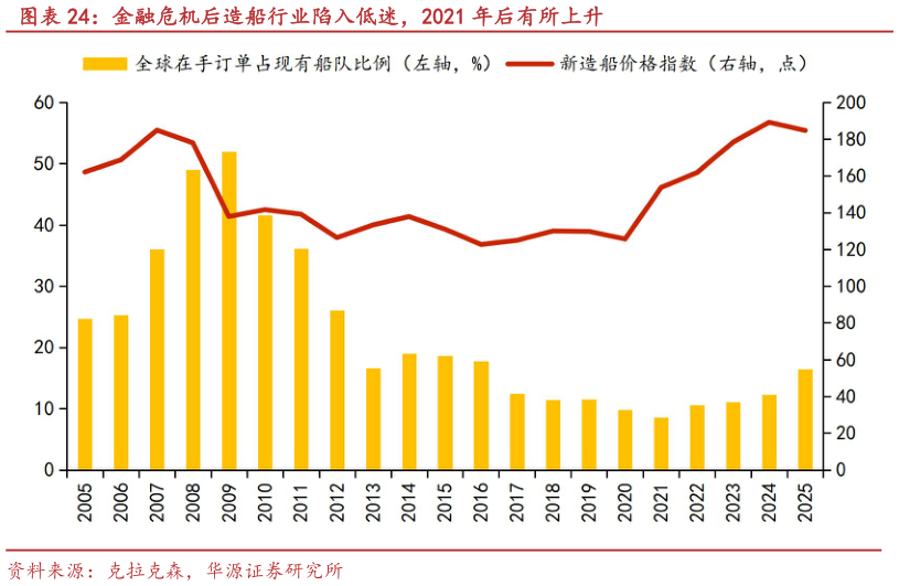 如何解释金融危机后造船行业陷入低迷，2021 年后有所上升