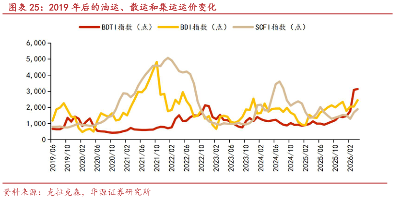 想问下各位网友2019 年后的油运、散运和集运运价变化