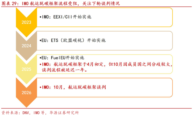 一起讨论下IMO 航运脱碳框架流程受阻，关注下轮谈判情况
