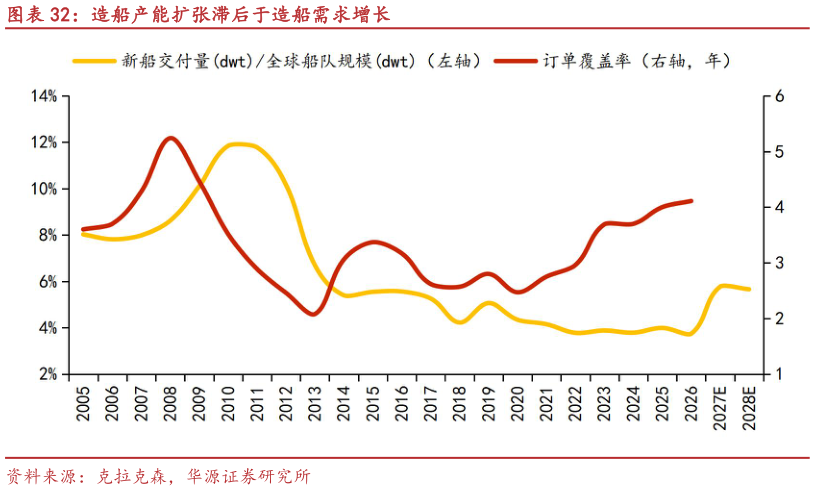 谁能回答造船产能扩张滞后于造船需求增长