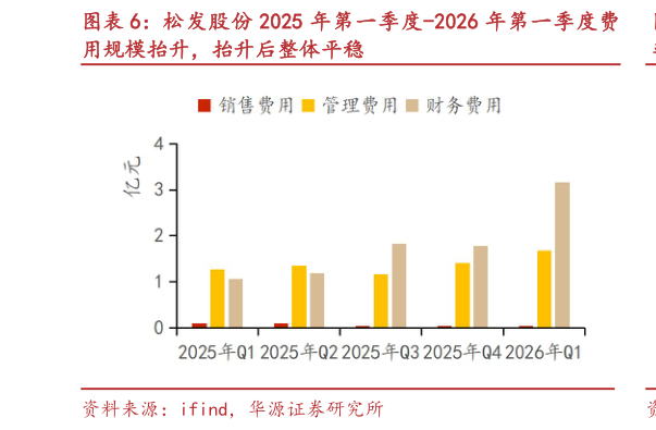怎样理解松发股份 2025 年第一季度-2026 年第一季度费