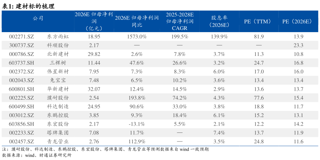 想问下各位网友建材标的梳理