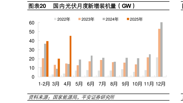 你知道国内光伏月度新增装机量（GW）