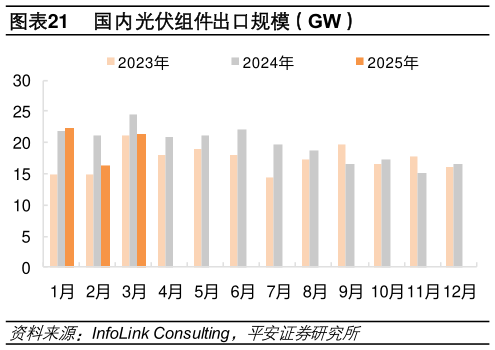 如何了解国内光伏组件出口规模（GW）