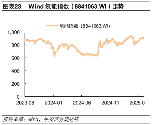 如何解释Wind 氢能指数（8841063.WI）走势