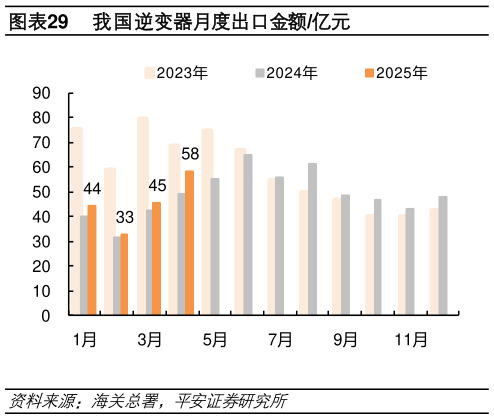 如何才能我国逆变器月度出口金额亿元