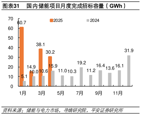 谁能回答国内储能项目月度完成招标容量（GWh）