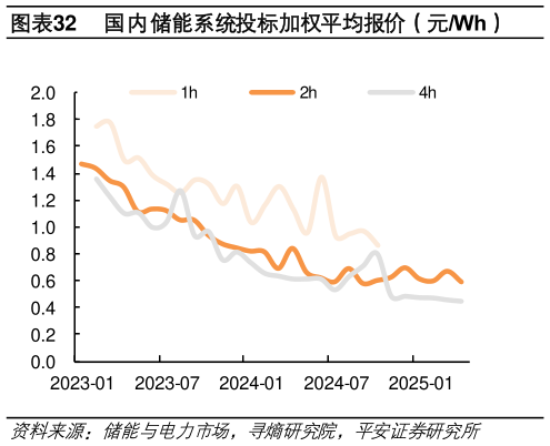 谁知道国内储能系统投标加权平均报价（元Wh）