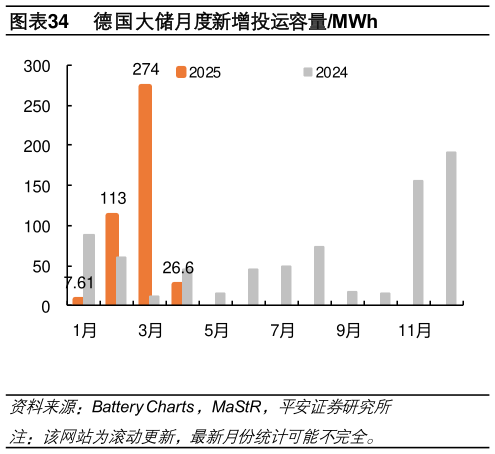 咨询下各位德国大储月度新增投运容量MWh