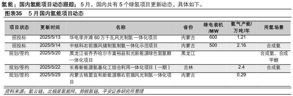谁知道5 月国内氢能项目动态