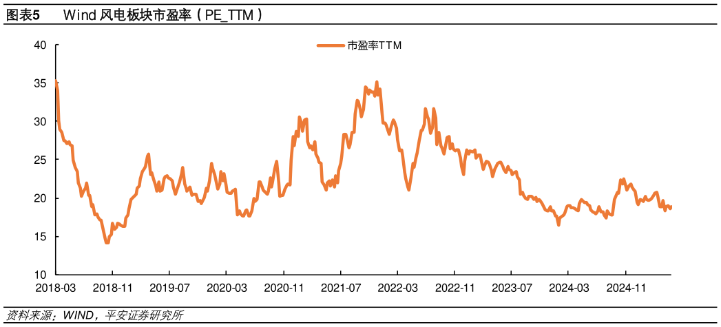 咨询大家Wind 风电板块市盈率（PETTM）
