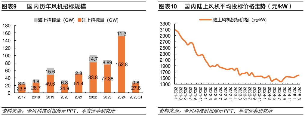 谁知道国内历年风机招标规模