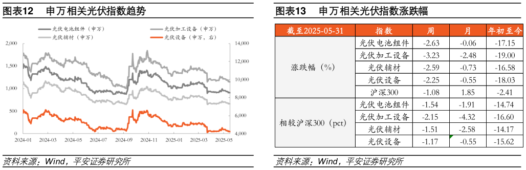 谁知道申万相关光伏指数趋势