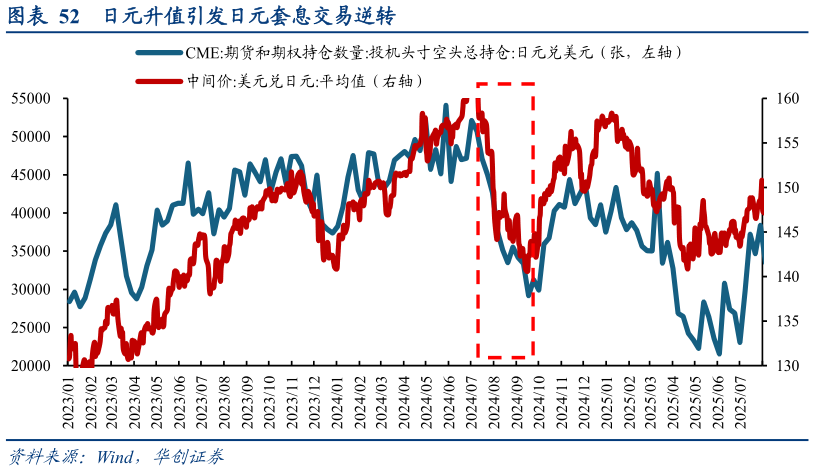 如何解释日元升值引发日元套息交易逆转?