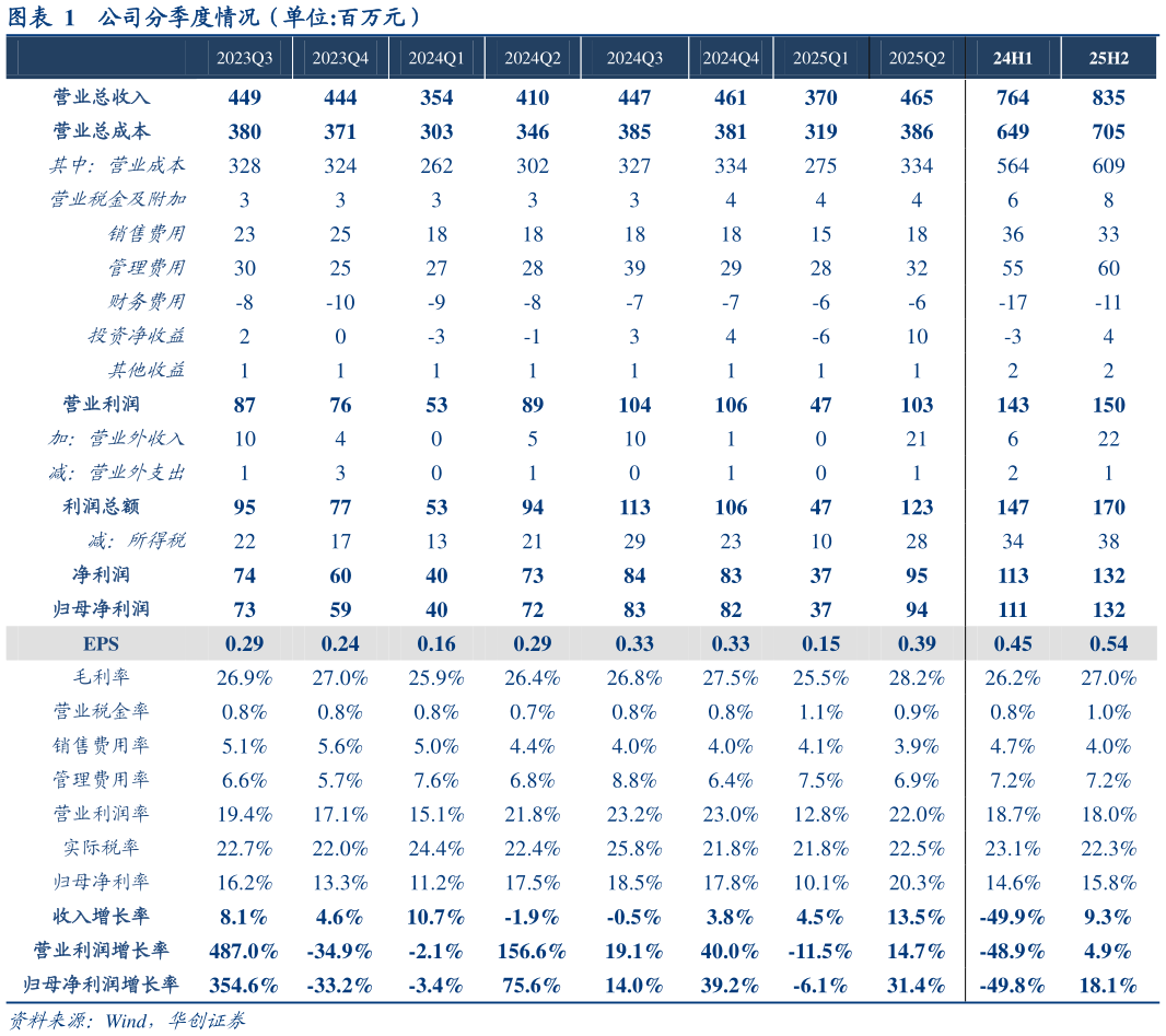 如何了解公司分季度情况（单位:百万元）