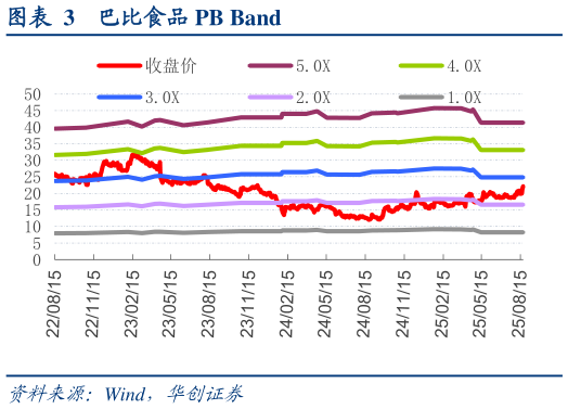 你知道巴比食品 PB Band