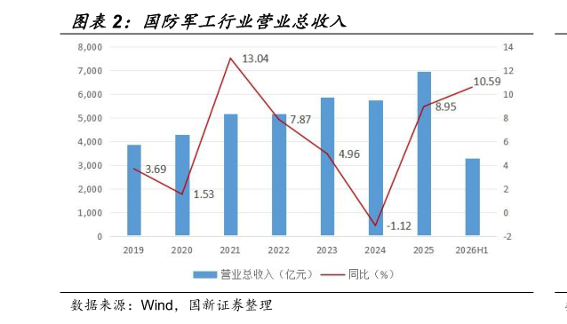 想问下各位网友国防军工行业营业总收入