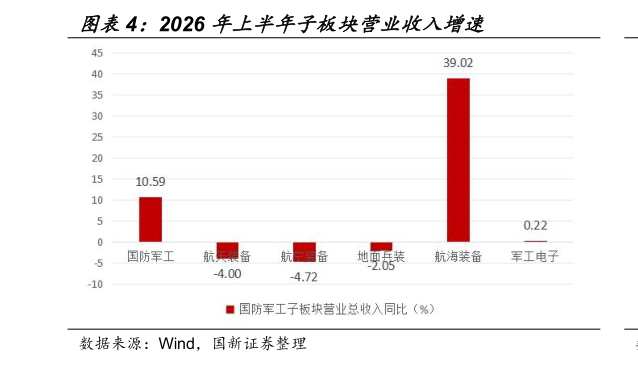 谁能回答2026 年上半年子板块营业收入增速