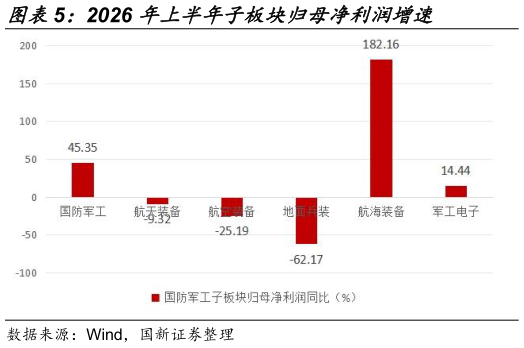 请问一下2026 年上半年子板块归母净利润增速