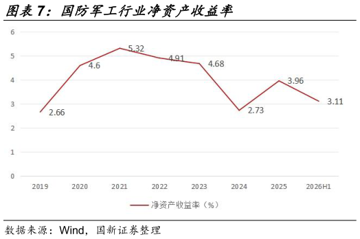 你知道国防军工行业净资产收益率