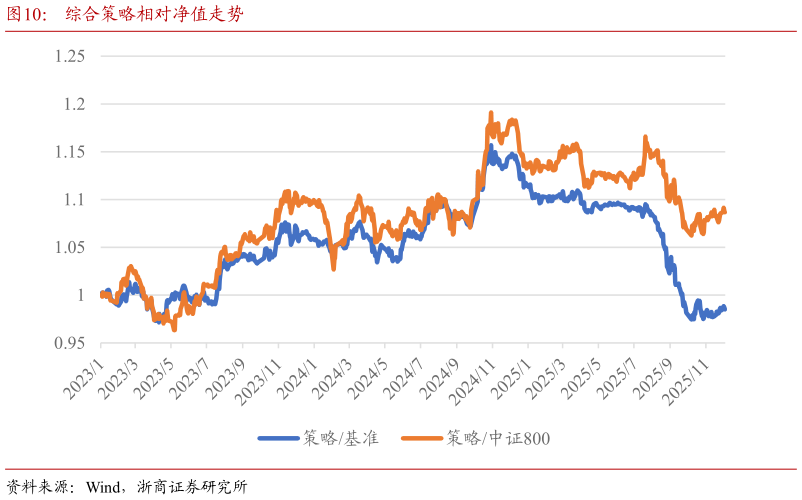 想关注一下综合策略相对净值走势