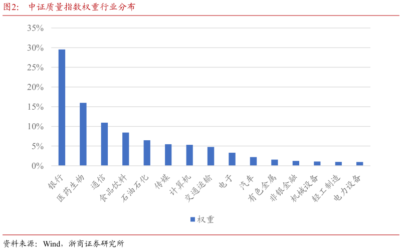 我想了解一下中证质量指数权重行业分布