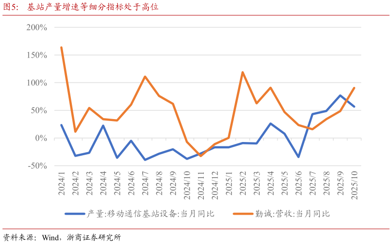 各位网友请教一下基站产量增速等细分指标处于高位