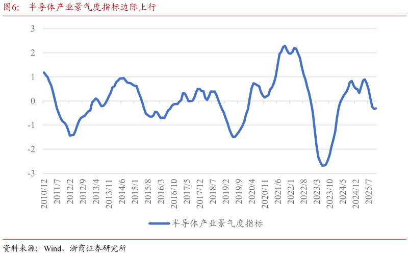 我想了解一下半导体产业景气度指标边际上行