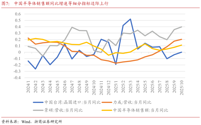 如何了解中国半导体销售额同比增速等细分指标边际上行
