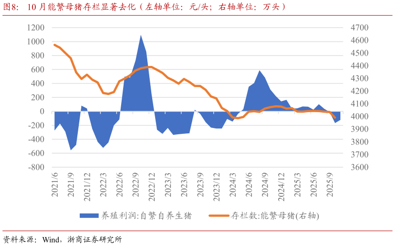 一起讨论下10 月能繁母猪存栏显著去化（左轴单位：元头右轴单位：万头）